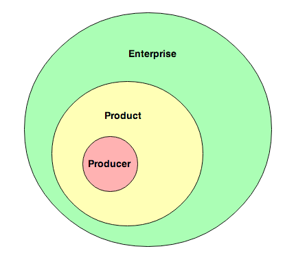 Value Creation Circles